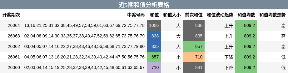 近5期和值分析表格