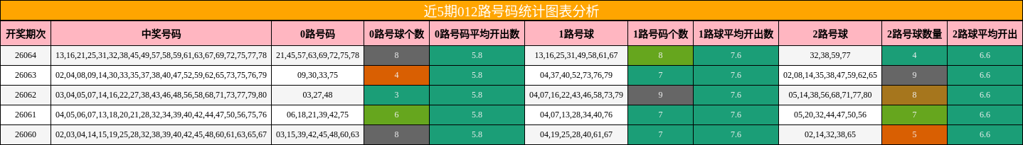 近5期012路号码统计图表分析