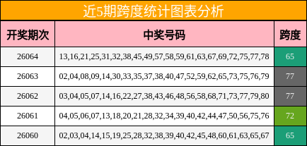 近5期跨度统计图表分析