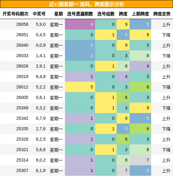 近15期星期一 连码，跨度图示分析