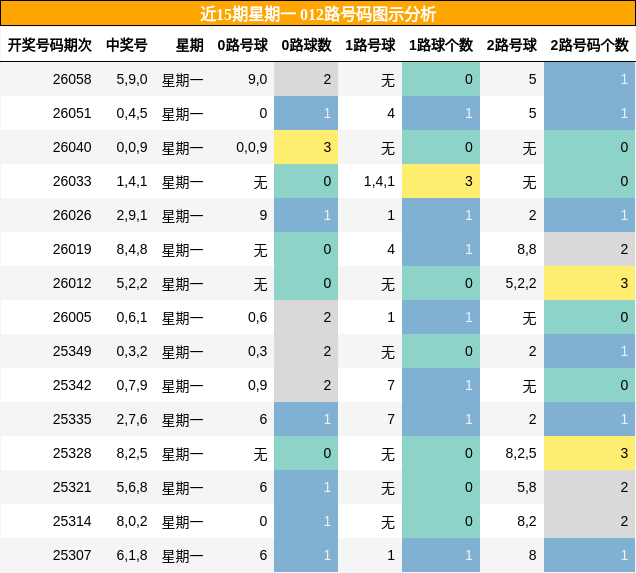 近15期星期一 012路号码图示分析