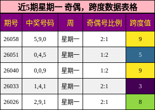 奇偶分析，跨度分析