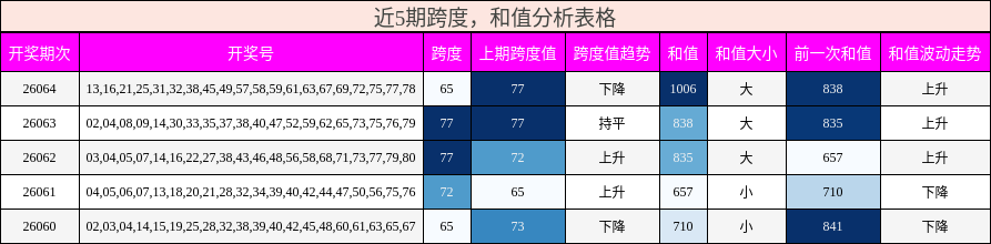 跨度分析，和值分析