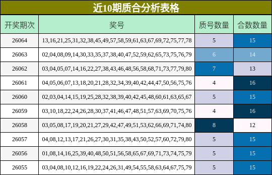 近10期质合分析表格
