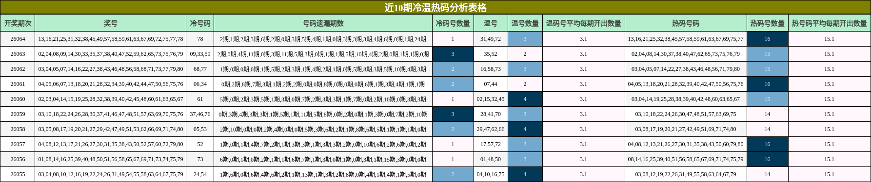 近10期冷温热码分析表格