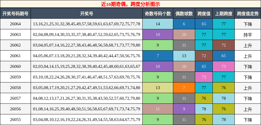 奇偶分析，跨度分析