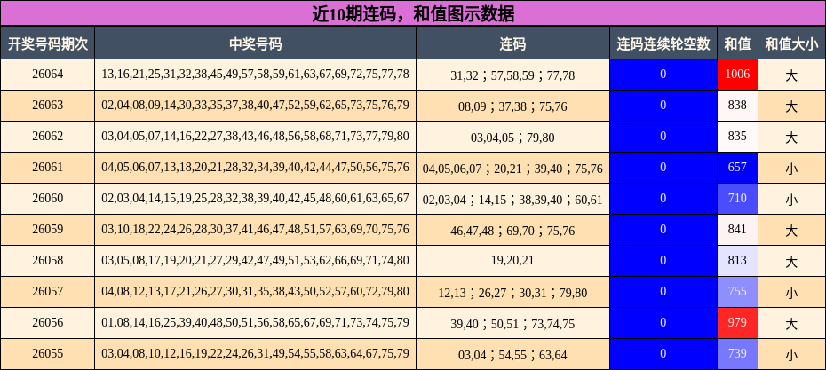 连码分析，和值分析