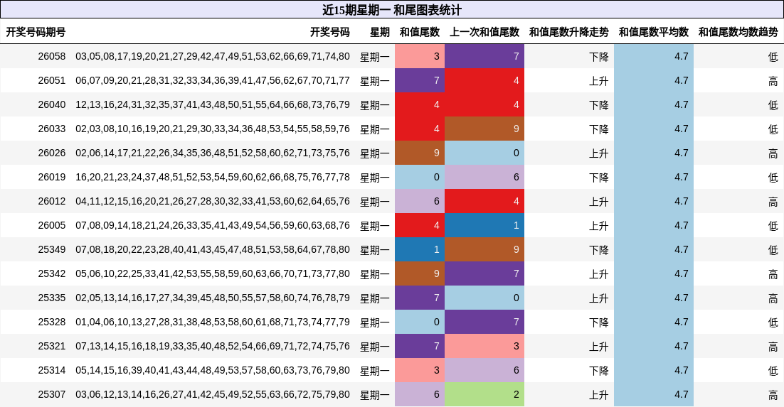 近15期星期一 和尾图表统计