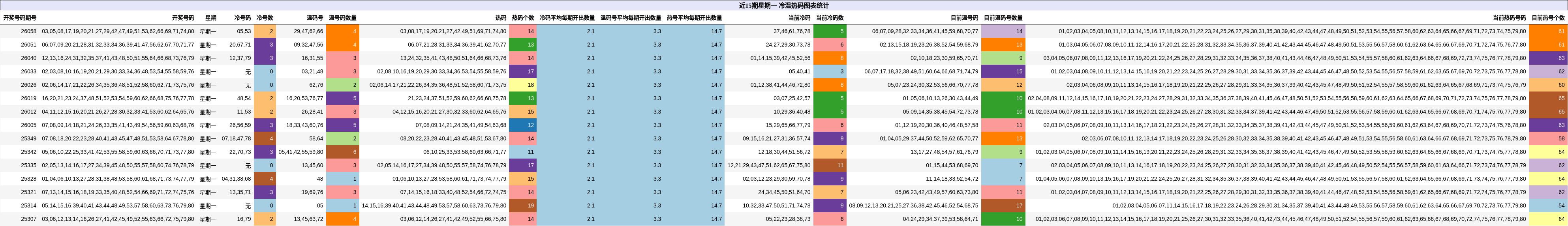 近15期星期一 冷温热码图表统计