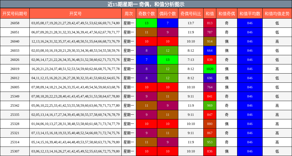 奇偶分析，和值分析