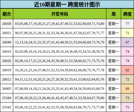 近10期星期一 跨度统计图示