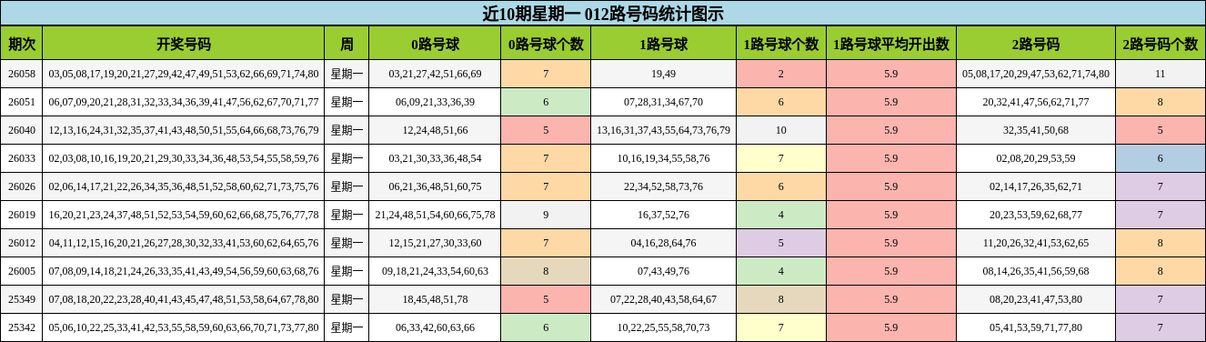 近10期星期一 012路号码统计图示