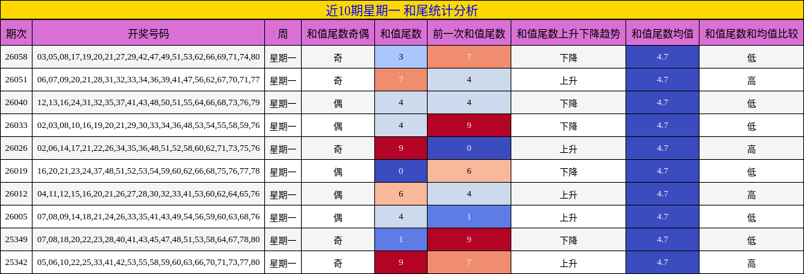 近10期星期一 和尾统计分析