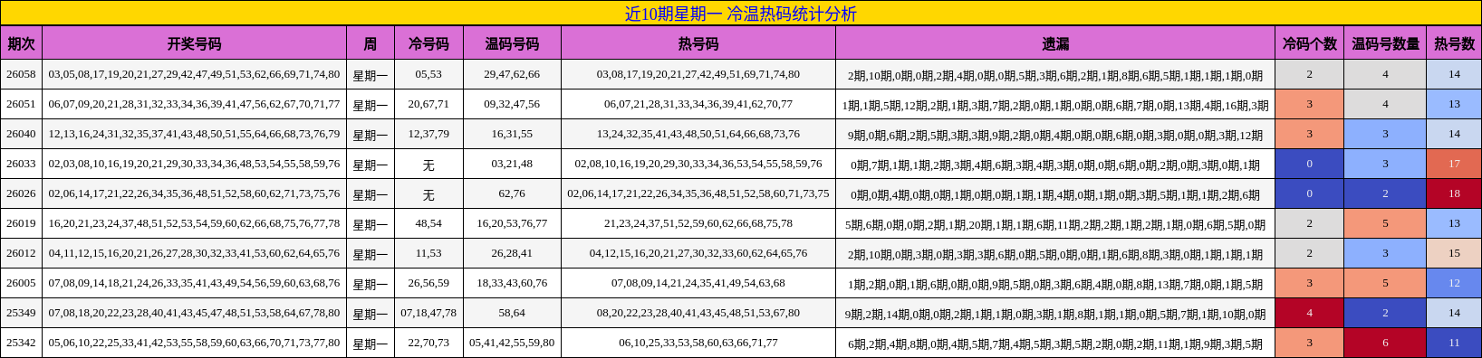 近10期星期一 冷温热码统计分析