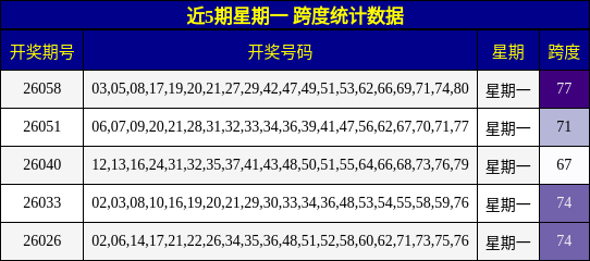近5期星期一 跨度统计数据