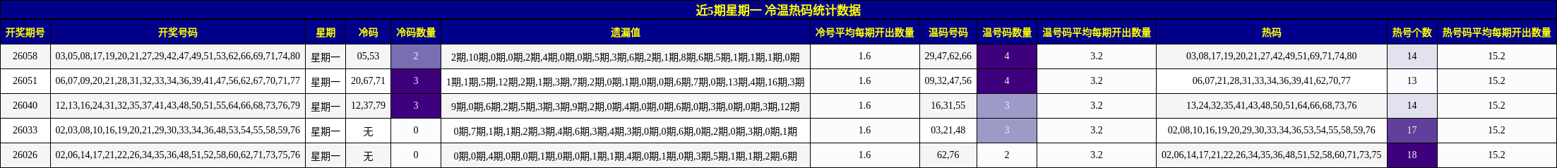 近5期星期一 冷温热码统计数据