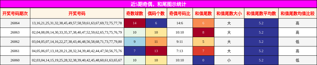 奇偶分析，和尾分析