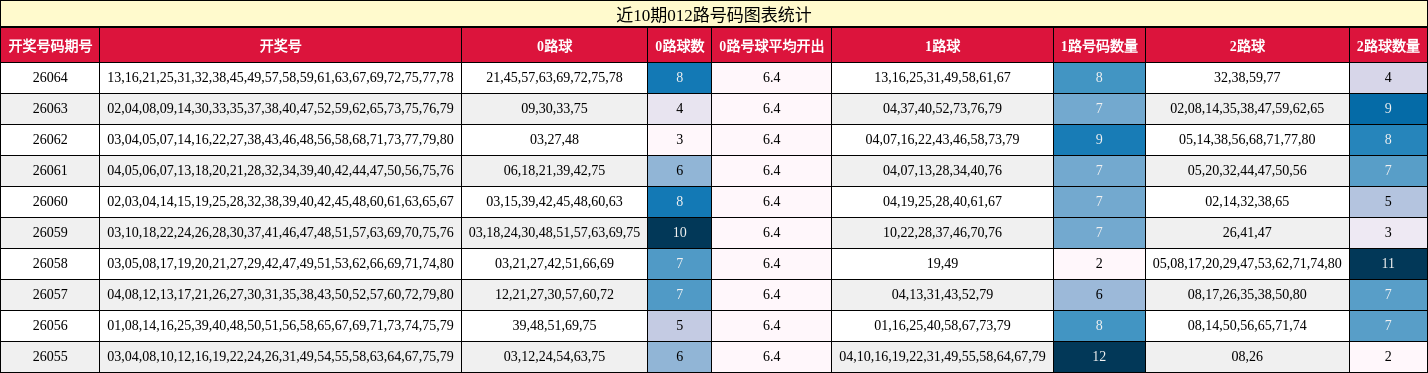 近10期012路号码图表统计