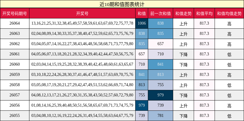 近10期和值图表统计