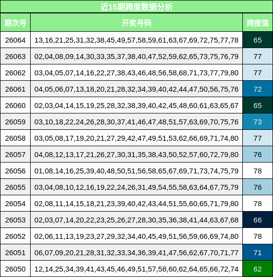 近15期跨度数据分析