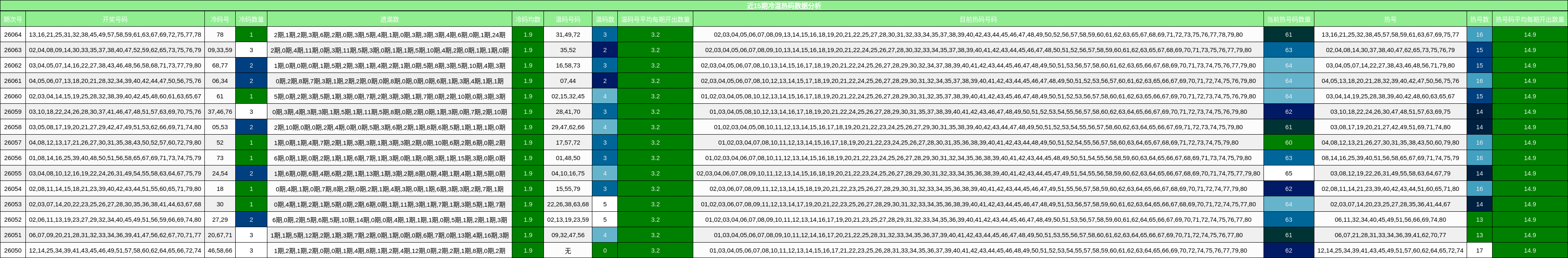 近15期冷温热码数据分析
