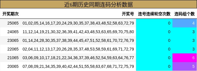 近6期历史同期连码分析数据