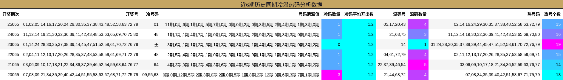 近6期历史同期冷温热码分析数据