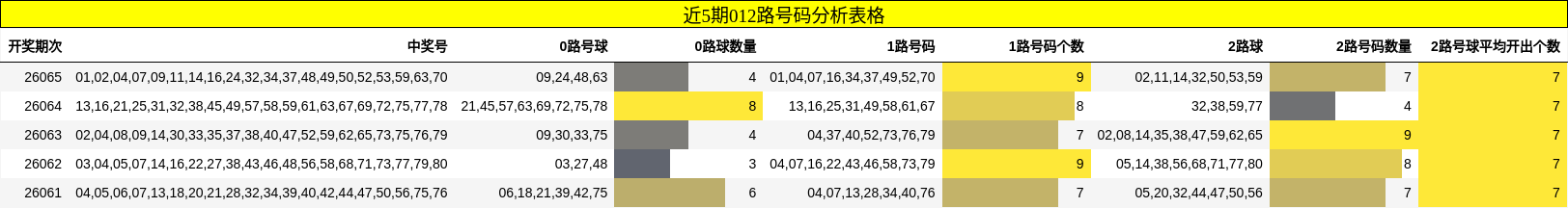 近5期012路号码分析表格