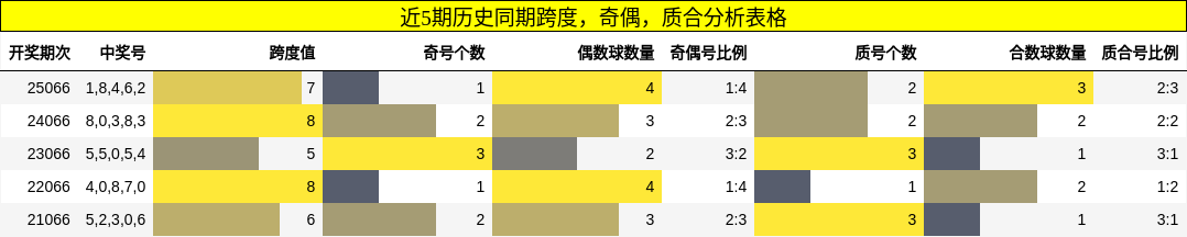 近5期历史同期跨度，奇偶，质合分析表格