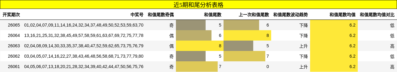 近5期和尾分析表格
