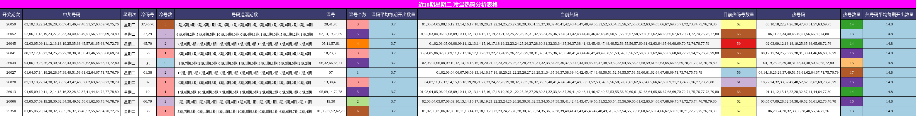 近10期星期二 冷温热码分析表格