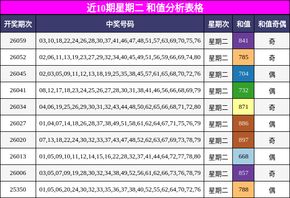 近10期星期二 和值分析表格