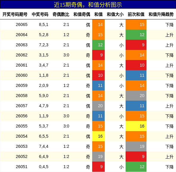 奇偶分析，和值分析