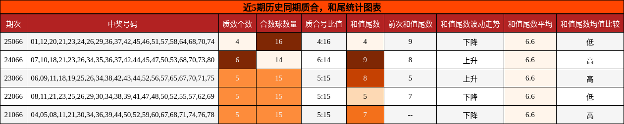 质合分析，和尾分析