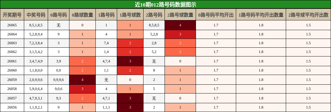 近10期012路号码数据图示