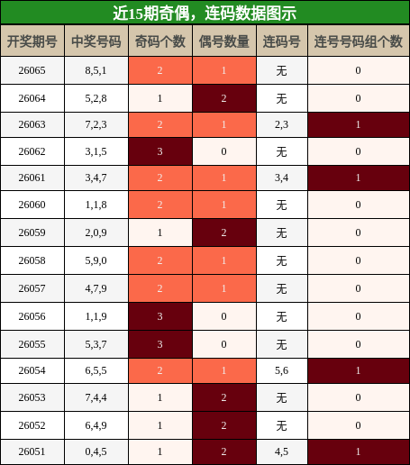 奇偶分析，连码分析