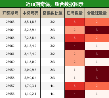 近10期奇偶，质合数据图示