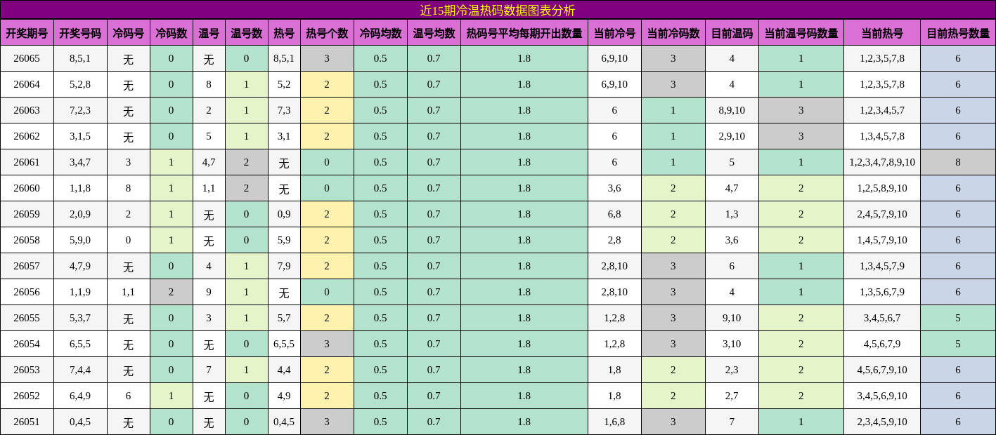 近15期冷温热码数据图表分析