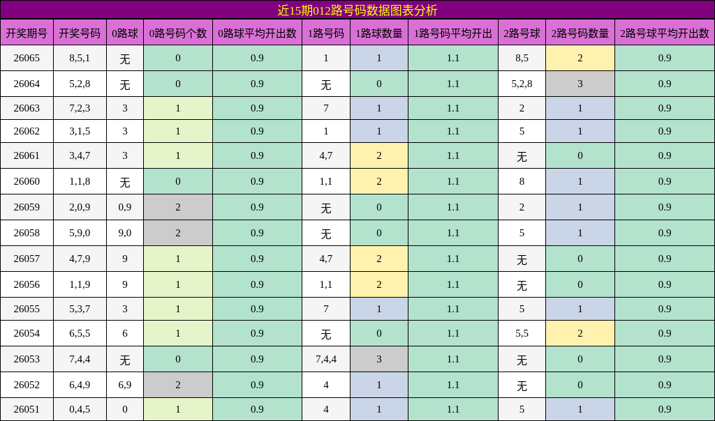 近15期012路号码数据图表分析