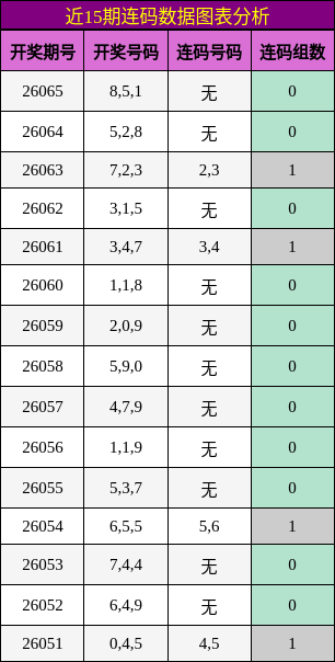 近15期连码数据图表分析