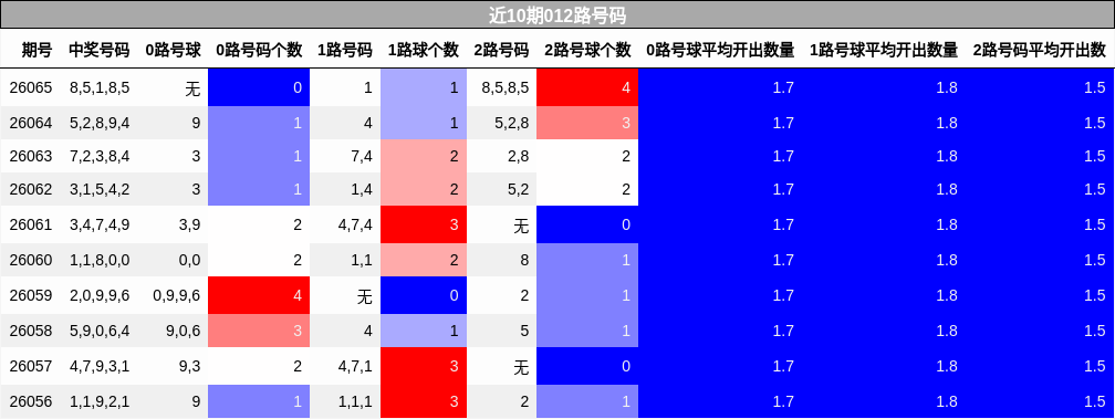 近10期012路号码