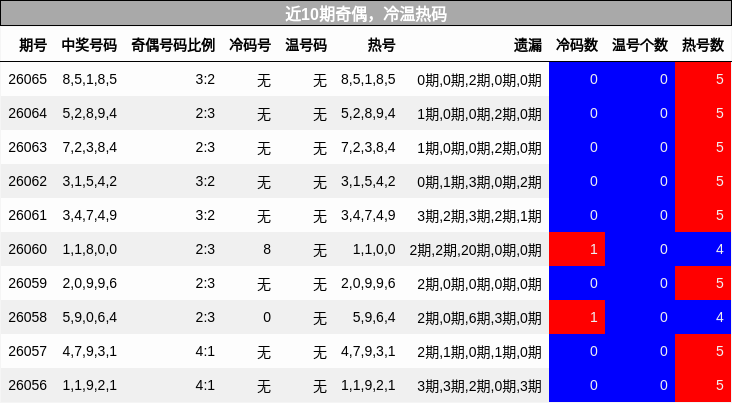 近10期奇偶，冷温热码