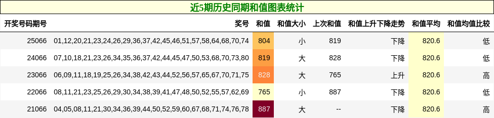 近5期历史同期和值图表统计