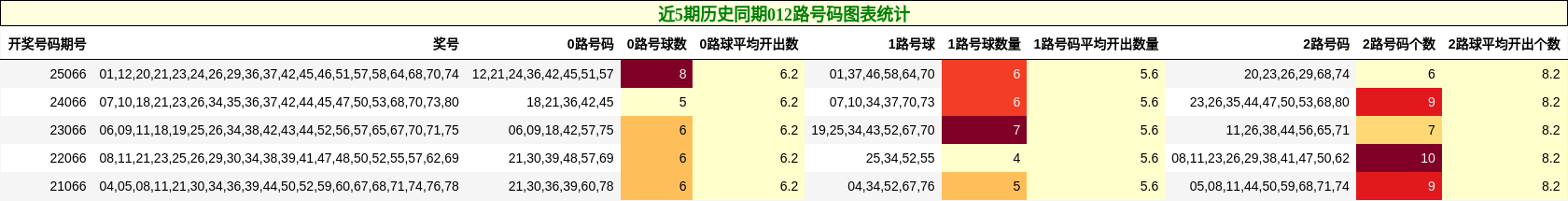近5期历史同期012路号码图表统计