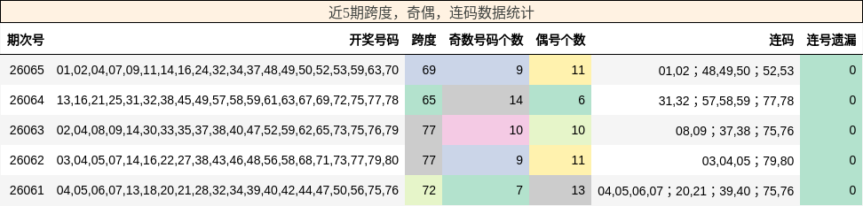 近5期跨度，奇偶，连码数据统计