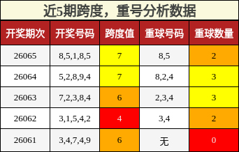 跨度分析，重号分析