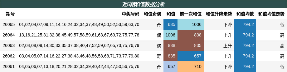 近5期和值数据分析