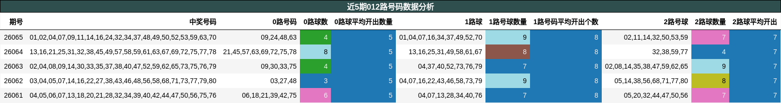 近5期012路号码数据分析