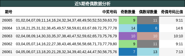 近5期奇偶数据分析