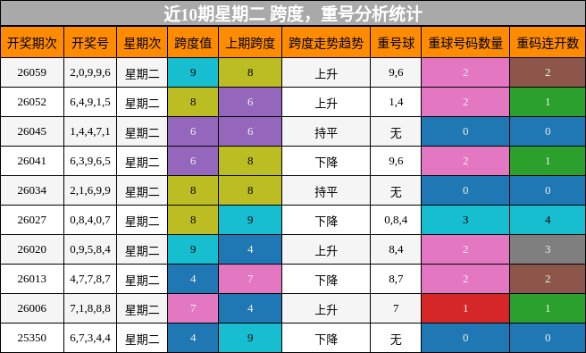跨度分析，重号分析